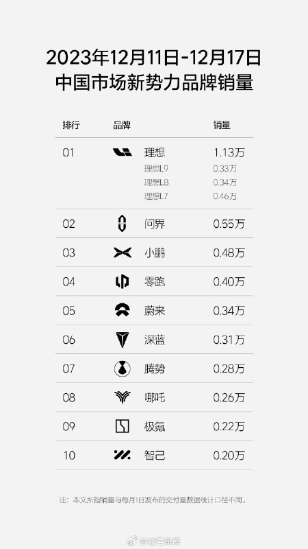 理想汽车发布 2023 年第 51 周（12.11 - 12.17）销量榜单。配图