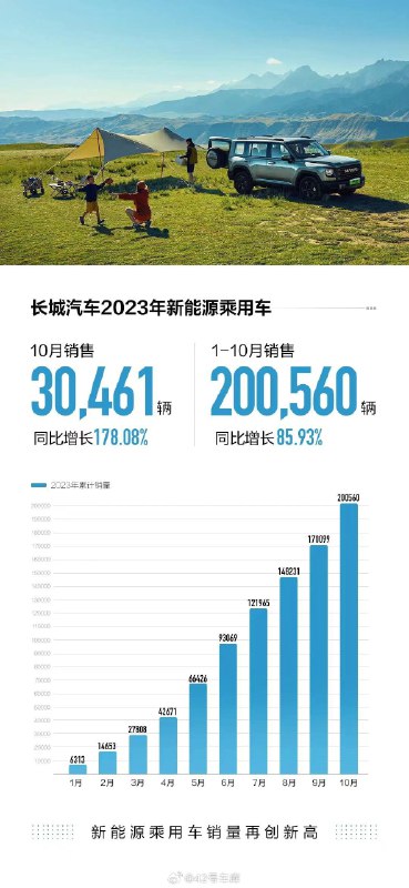 长城新能源汽车 10 月份销量 30,461 辆，同比增长 178.08%。配图