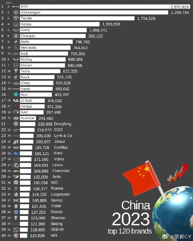 2023 年中国汽车品牌销量排名 TOP120。配图