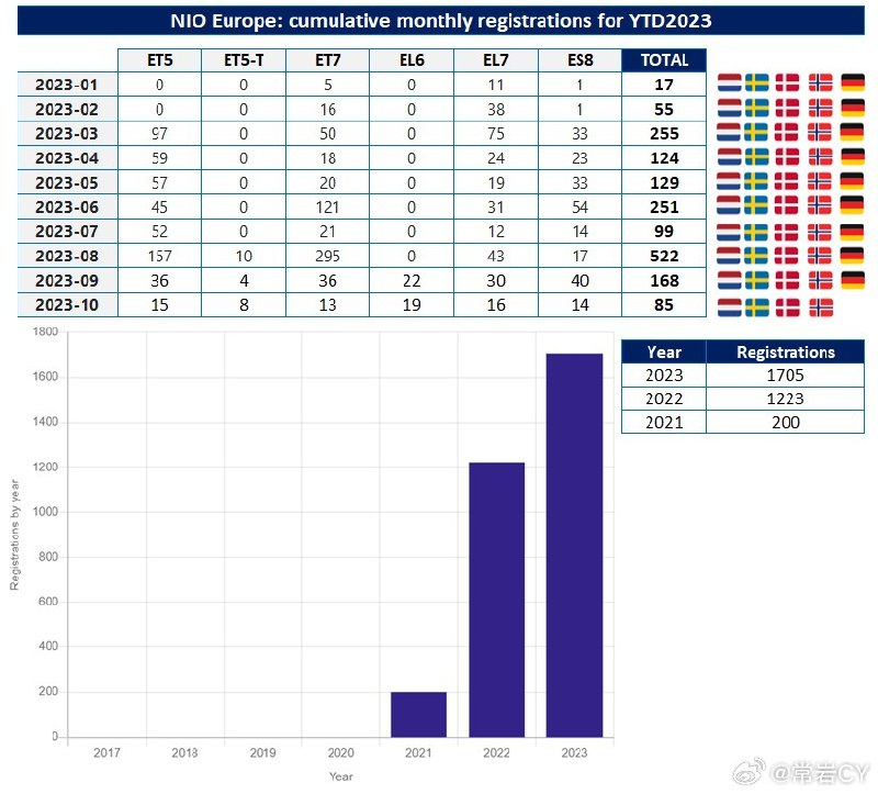 迄今为止，蔚来2023年在欧洲已经交付了1705辆车，超过了前两年的总和。配图