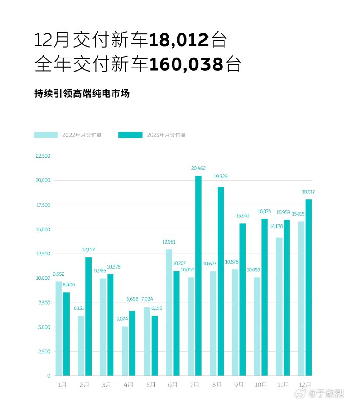 在沒有參加價格戰的情況下，1.8 萬輛和自己比，説得過去。配圖