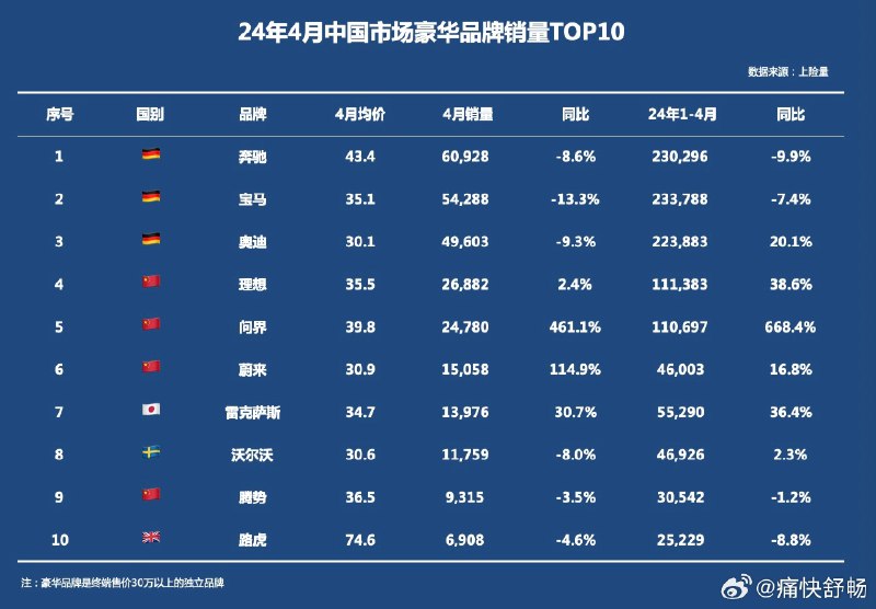 品牌均价有点意思，问界均价接近 40，M9 功不可没；要是再卷卷价格，奥迪和沃尔沃均价就要到降到 30 万以内了。配图