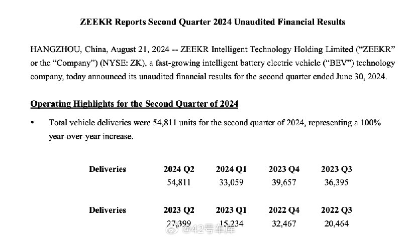 极氪发布了 2024 年 Q2 财报，营收交付双双创了新高。配图