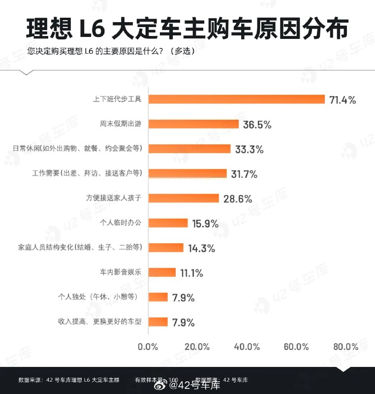 理想 L7 是 L6 大定车主对比最多的车型。配图