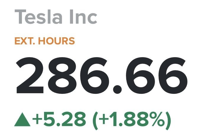 Happy Monday $TSLA $286.66 https://t.co/5mA63VBLFz配图