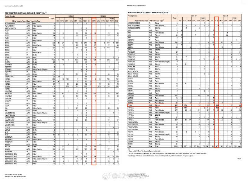 根据新加坡陆路交通管理局（LTA）的数据显示，特斯拉 Model 3 是 2024 年 8 月在新加坡最畅销的轿车，没有什么前缀定语，不分纯电、燃油等能源形式的第一。配图