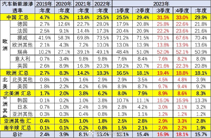 崔东树：2023 年 11 月中国占世界新能源汽车份额 68%。配图
