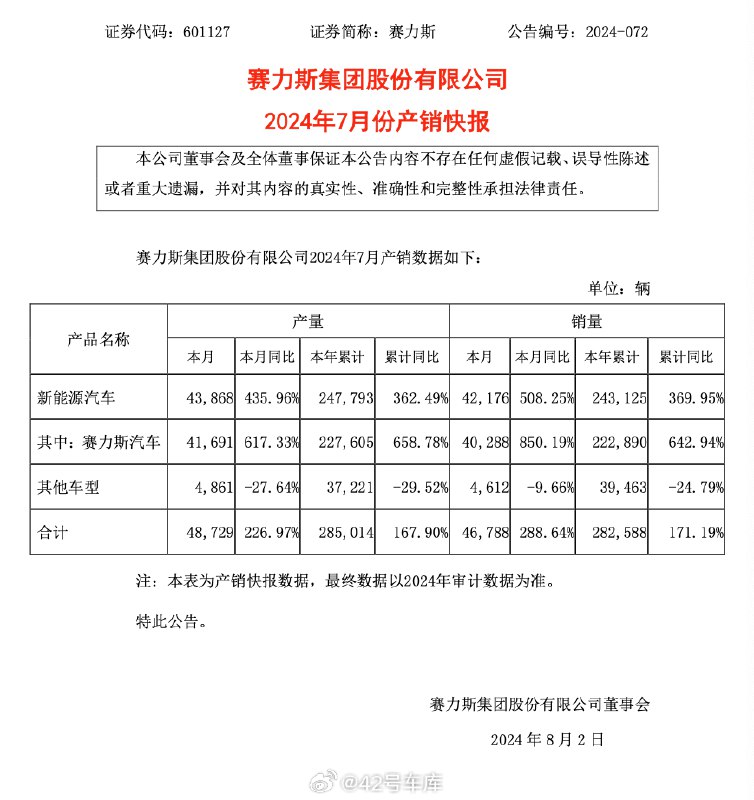 赛力斯 7 月份销量为 42,176，同比增长 508%。配图