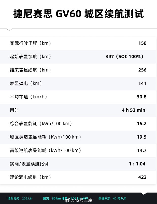 表顯續航能做到1:1 掉電的車，在我們測續航的時候太有安全感了。配圖
