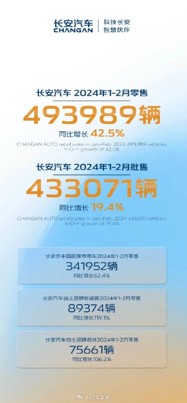 长安汽车发布 1-2 月份的销量快报。配图