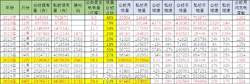乘联会崔东树：中国已建成世界上数量最多、服务范围最广、品种类型最全的充电基础设施体系。配图