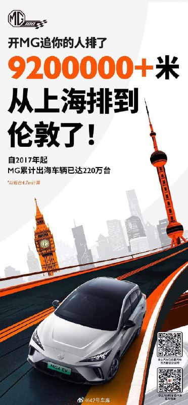 据官方消息，自 2017 年起，上汽 MG 名爵累计出海车辆 220 万台。配图