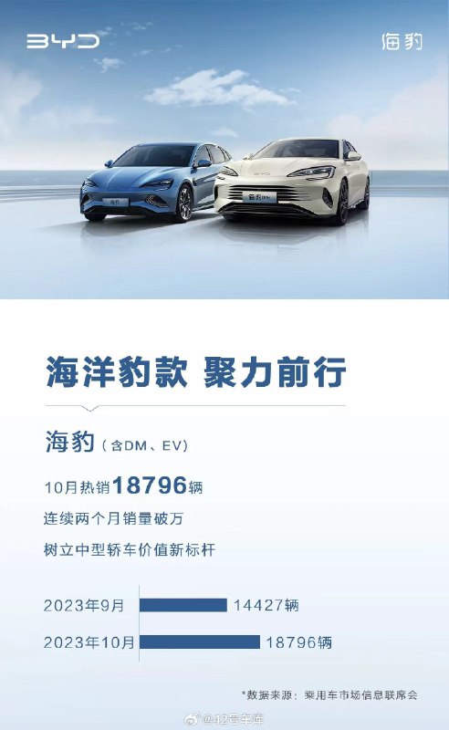比亚迪海豹（含 DM、EV） 10 月销量 18,796 辆。配图