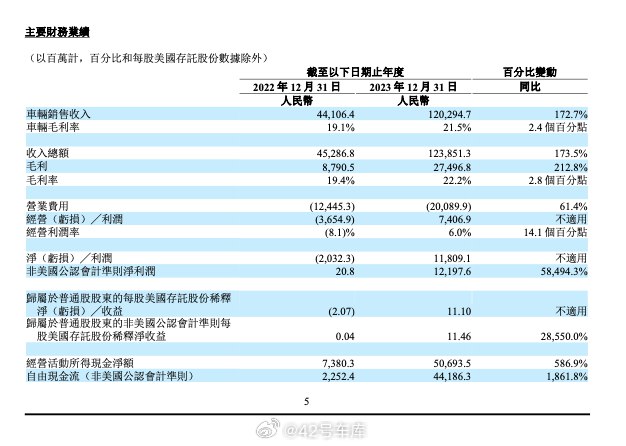 营收破千亿，现金储备破千亿，2023 年理想汽车全年财报信息：配图