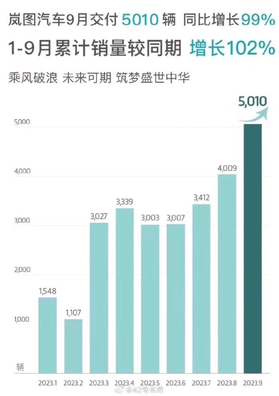 嵐圖的 9 月銷量戰報發佈。配圖