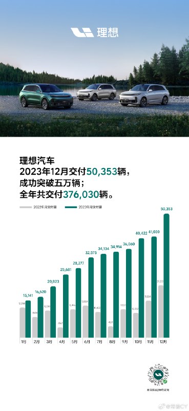 理想月交付过五万。配图