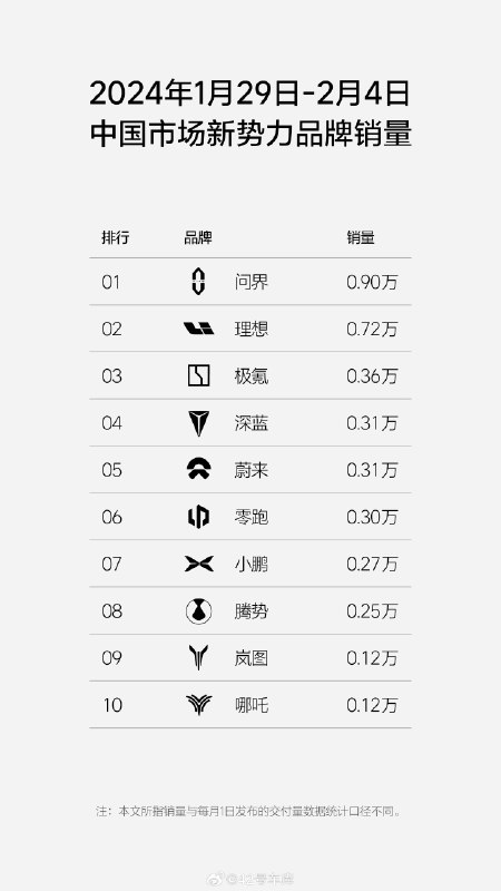 理想汽车发布了上周（1 月 29 日到 2 月 4 日）的销量榜单。配图
