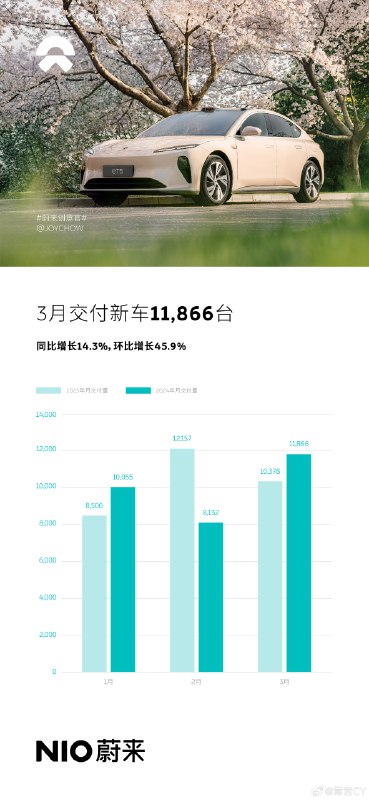 【蔚来3月交付新车11,866台】配图