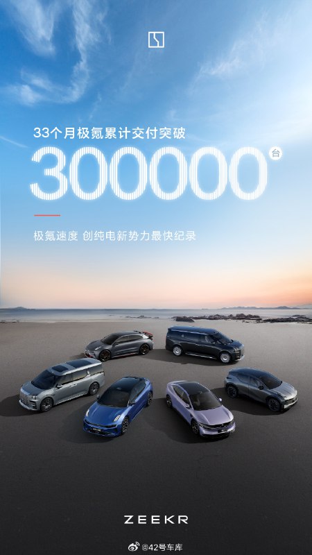 极氪 33 个月累计交付量突破 30 万。配图