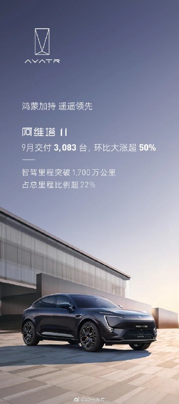 在鸿蒙的加持下，9 月阿维塔 11 交付量为 3,083 台，环比增长超 50%。配图