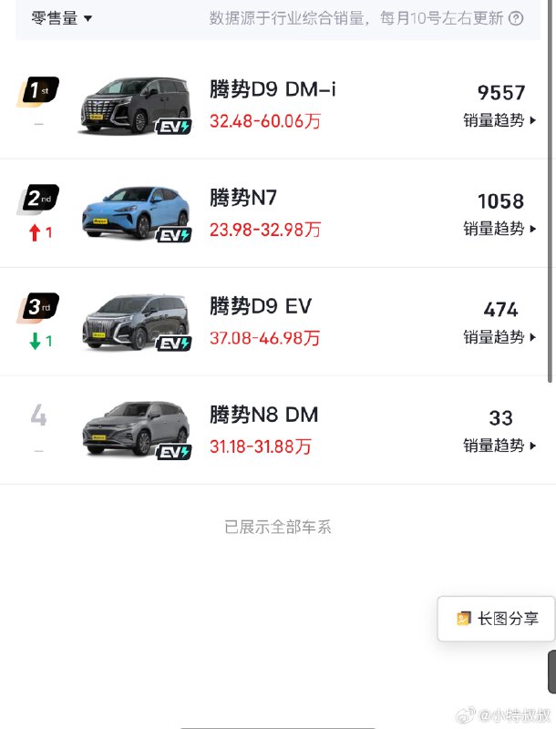 别看D9销量破万，实际纯电只有5%了😂配图