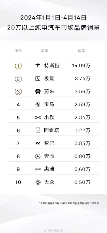 来自极氪的榜单。配图