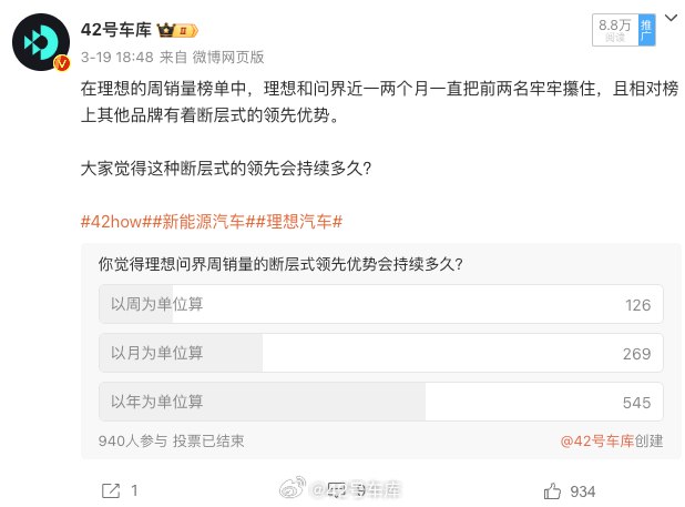 关于理想和问界会在周销量榜中保持领先优势多久的问题，接近 60% 的人都觉得这个时间得以年为单位计算。配图