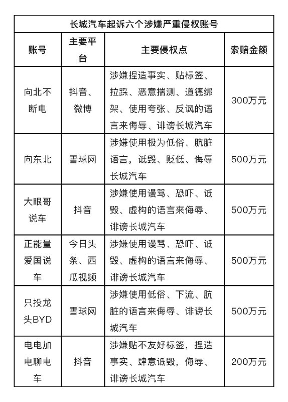 长城汽车将向一系列账号运营主体分别索赔200万元-500万元。配图