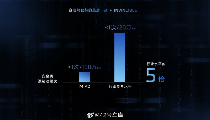 目前，智己 IM AD 能够做到比人类驾驶更安全，同时也超越行业水平。用数据说话：配图