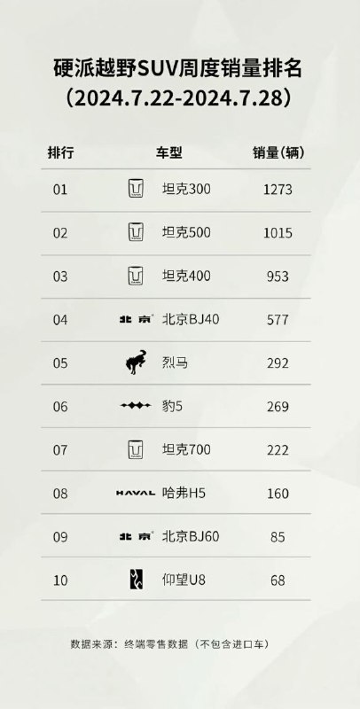 没咋关注，豹的销量这么低了啊配图