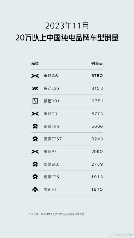 11月份，小鹏G6以8,750台的交付量，持续引领20万以上中国品牌纯电动SUV的月销量榜。三个月来，G6稳坐销冠宝座，展现了不凡的市场魅力！配图