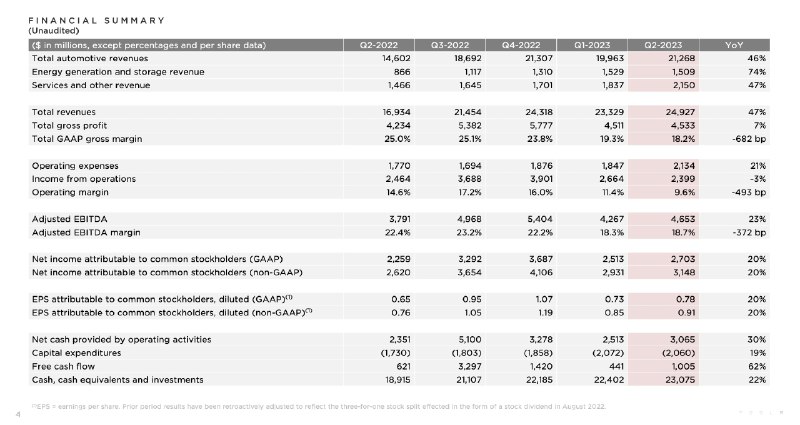 BREAKING: @Tesla has released their Q2 earnings, beating expectations.配图