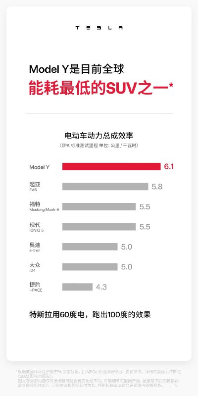 Model Y是全球能耗最低的SUV之一配图