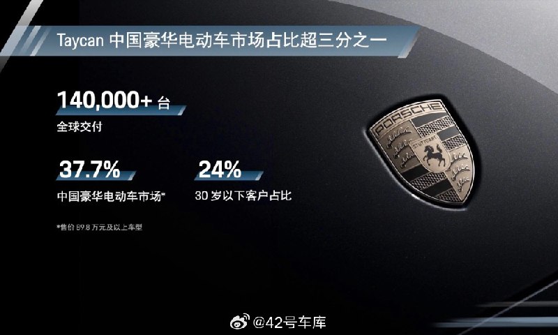 保时捷 Taycan 已经交付超过14 万台了，其中30 岁以下的用户占了 24%。配图