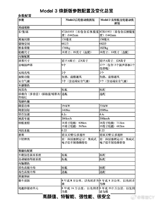 Model 3 焕新版参数配置及变化总览，网传的流媒体后视镜并没有加入。配图