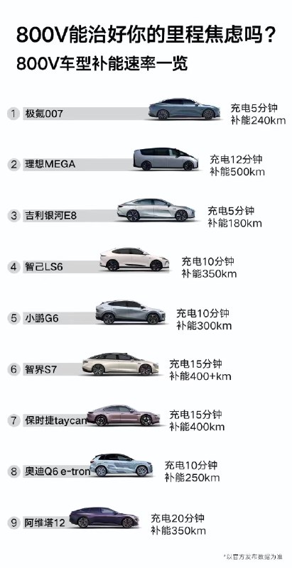 //@Mr_沈斐:今年国庆，特斯拉占NIO桩总电量11%，但高速电量占高速总电量20%，远超其他品牌，说明特斯拉用户也是敢跑长途的。//@pinolief:续航焦虑最大问题是补能体系羸弱。蔚来应晒出遥遥领先的高效补能体系。特斯拉国内在售没有一款800V车型，但在补能上绝对比图上任一款800V车型补能安心程度要高配图