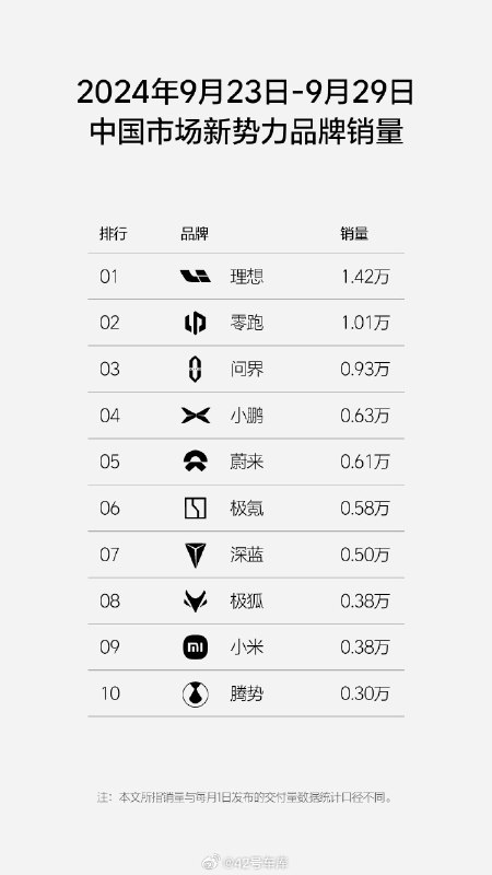 理想连发两周销量榜，连续 24 周获中国市场新势力品牌销量第一。配图
