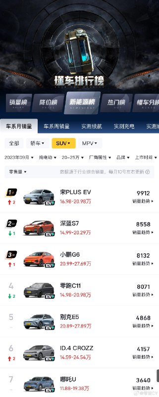 刚看了一下懂车帝的数据，不出我所料，小鹏G6已经成为了9月份20-25万级别的纯电SUV销量冠军。配图