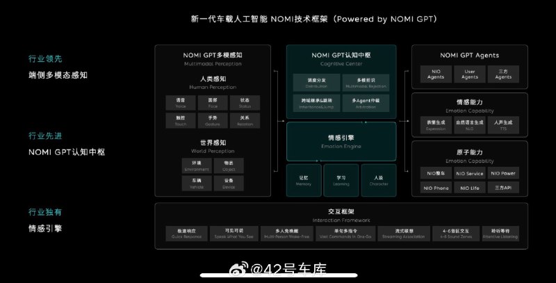 蔚来给出了 NOMI 的技术框架配图