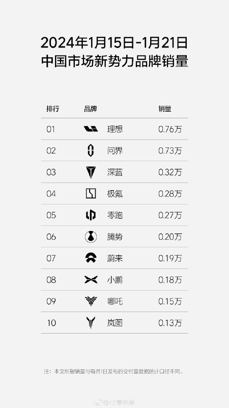 理想汽车发布了上周（1 月 15 日至 1 月 21 日）的销量。一些值得关注点：配图