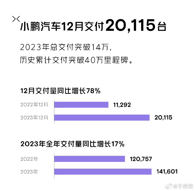 好消息：小鵬延續勢頭，穩住了 2 萬輛級別月銷量。2023 年 12 月交付 20,115 輛。配圖