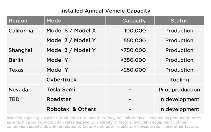 Tiny change to this chart from Tesla. The Berlin line now says 375,000 capacity, whereas before it said >350,000. https://t.co/DQTfdpXoUa配图