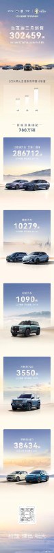 比亚迪3月销售302459辆配图