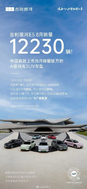 吉利银河 E5 8 月份的销量达到 12,230 辆。配图