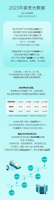 冷知识，蔚来有家充[doge]配图