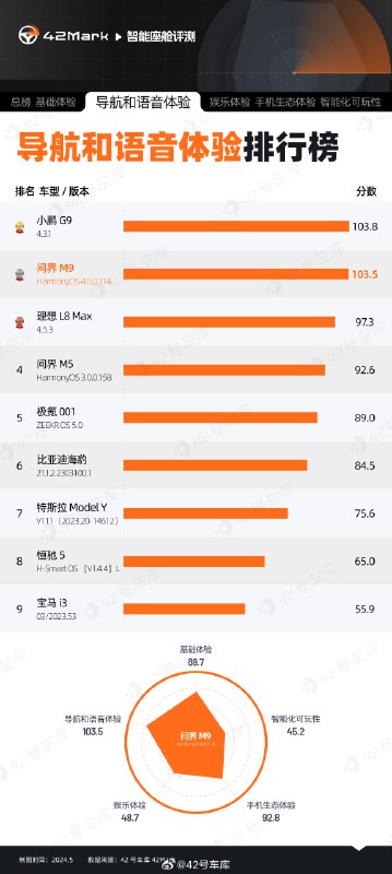 今天 42Mark 更新的是导航和语音体验排行榜。配图