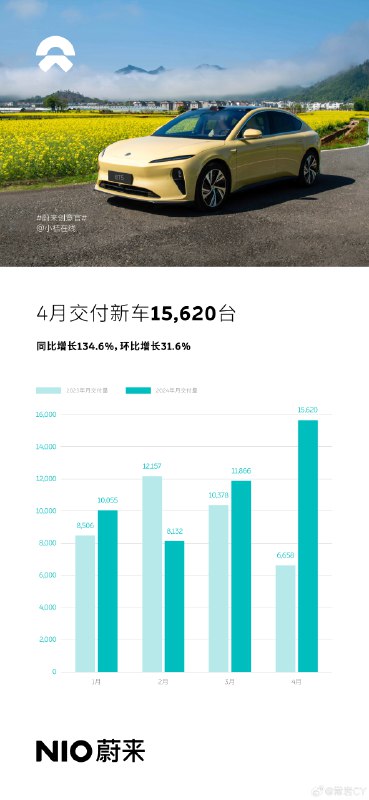 【蔚来4月交付新车15,620台，同比增长134.6%】配图