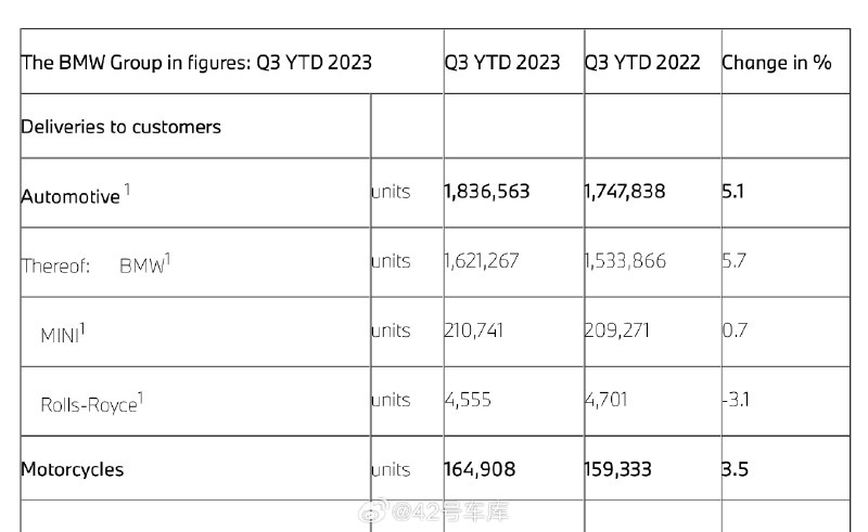 寶馬發佈 Q3 主要財務和交付數據配圖
