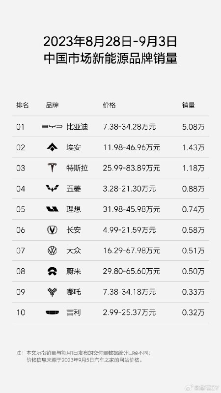 理想的销量表又迭代了……配图