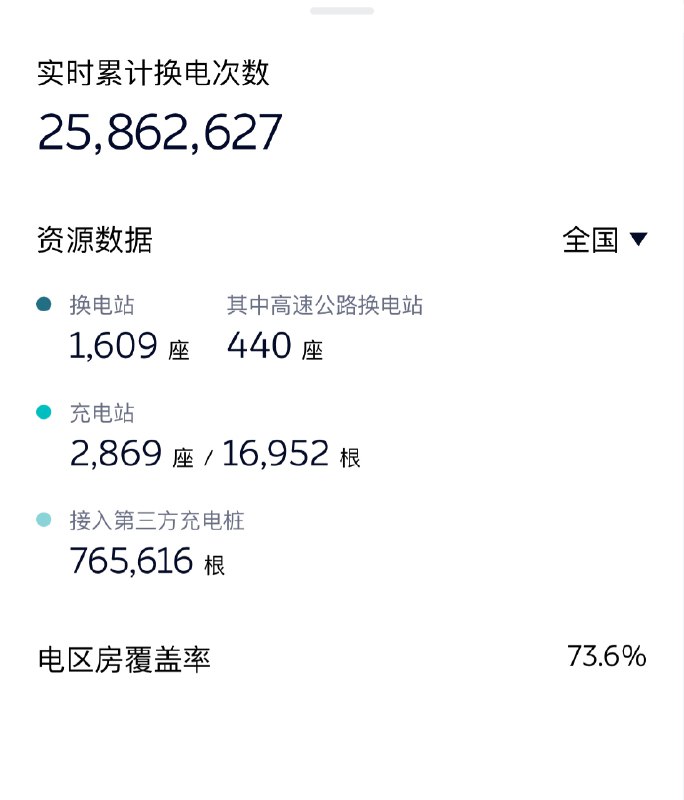 低调的就搞了1600座换电站，高速上440座了。配图